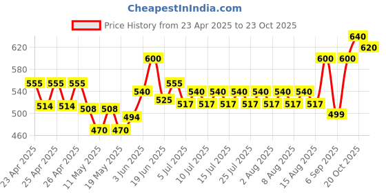 ajio.com arshia fashions Embroidered Slim Jeans with Button-Closure arshia fashions Price History Graph from 23 Apr 2025 to 20 Oct 2025