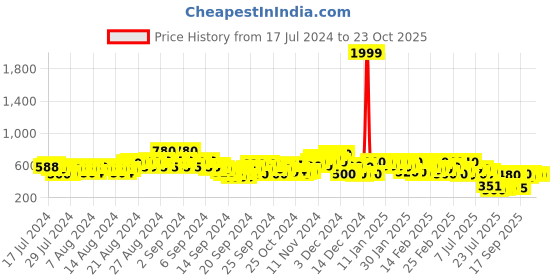 ajio.com kiana house of fashion Embroidered Slip-On Flip-Flops kiana house of fashion Price History Graph from 17 Jul 2024 to 23 Oct 2025