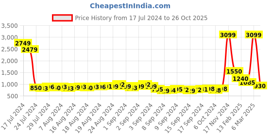 ajio.com el paso Embroidered Slip-On Loafers el paso Price History Graph from 17 Jul 2024 to 26 Oct 2025