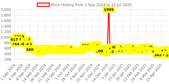 ajio.com kiana house of fashion Embroidered Slip-On Slides kiana house of fashion Price History Graph from 1 Sep 2024 to 15 Jul 2025