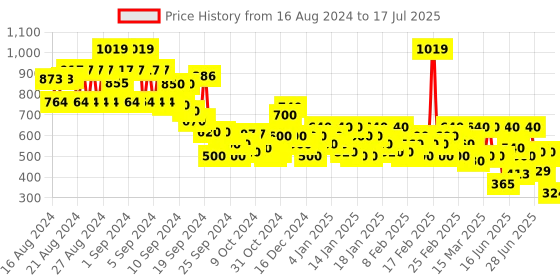 ajio.com kiana house of fashion Embroidered Slip-On Slides kiana house of fashion Price History Graph from 16 Aug 2024 to 17 Jul 2025