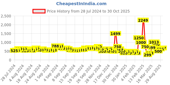 ajio.com acai Embroidered Stiletto Heeled Sandals acai Price History Graph from 28 Jul 2024 to 30 Oct 2025