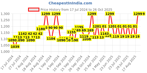 ajio.com ethnicity Embroidered Straight Fit Palazzo ethnicity Price History Graph from 17 Jul 2024 to 26 Oct 2025