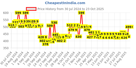 ajio.com max Embroidered Straight Kurta max Price History Graph from 30 Jul 2024 to 23 Oct 2025
