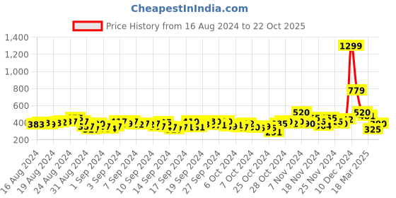 ajio.com samhitas Embroidered Straight Kurta samhitas Price History Graph from 16 Aug 2024 to 22 Oct 2025