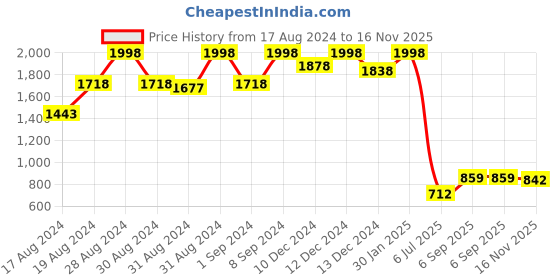 ajio.com soch Embroidered Straight Kurta soch Price History Graph from 17 Aug 2024 to 16 Nov 2025