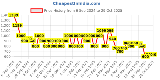 ajio.com biba Embroidered Straight Kurta biba Price History Graph from 6 Sep 2024 to 29 Oct 2025