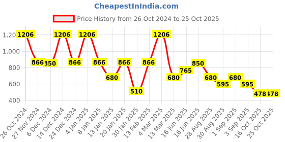 ajio.com samav Embroidered Straight Kurta samav Price History Graph from 26 Oct 2024 to 25 Oct 2025