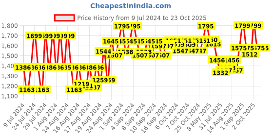 ajio.com shopping queen Embroidered Straight Kurta & Sharara Set shopping queen Price History Graph from 9 Jul 2024 to 23 Oct 2025