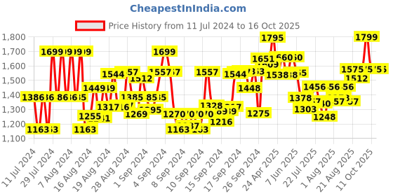 ajio.com shopping queen Embroidered Straight Kurta & Sharara Set shopping queen Price History Graph from 11 Jul 2024 to 15 Oct 2025