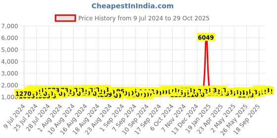 ajio.com zeepkart Embroidered Straight Kurta Set zeepkart Price History Graph from 9 Jul 2024 to 29 Oct 2025