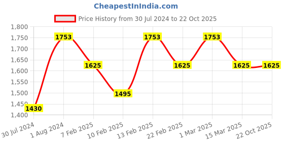 ajio.com shopping queen Embroidered Straight Kurta Set shopping queen Price History Graph from 30 Jul 2024 to 22 Oct 2025
