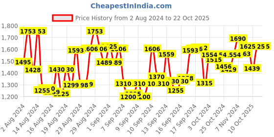 ajio.com shopping queen Embroidered Straight Kurta Set shopping queen Price History Graph from 2 Aug 2024 to 21 Oct 2025