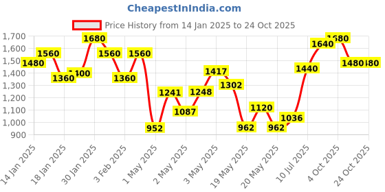 ajio.com vredevogel Embroidered Straight Kurta Set vredevogel Price History Graph from 14 Jan 2025 to 24 Oct 2025