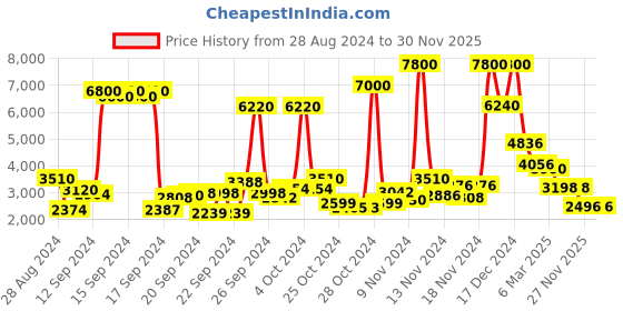 ajio.com aarke ritu kumar Embroidered Straight Kurta Suit Set aarke ritu kumar Price History Graph from 28 Aug 2024 to 29 Nov 2025