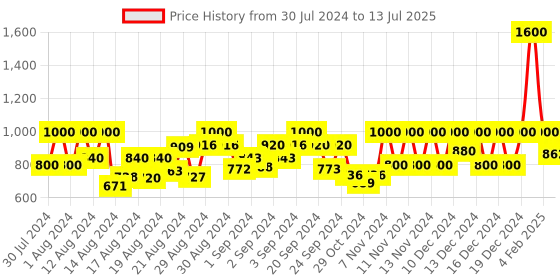 ajio.com barara Embroidered Straight Kurta with Front Buttons barara Price History Graph from 30 Jul 2024 to 13 Jul 2025