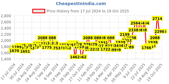 ajio.com lymi label Embroidered Straight Kurta with Skirt & Dupatta lymi label Price History Graph from 17 Jul 2024 to 19 Oct 2025
