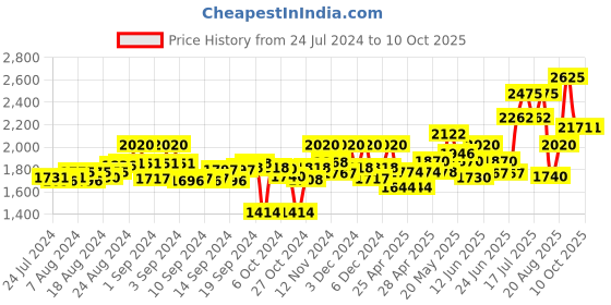 ajio.com lymi label Embroidered Straight Kurta with Skirt & Dupatta lymi label Price History Graph from 24 Jul 2024 to 10 Oct 2025