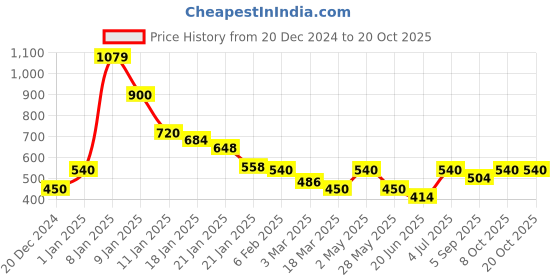 ajio.com ajio Embroidered Straight Kurta with Tie-Up ajio Price History Graph from 20 Dec 2024 to 20 Oct 2025