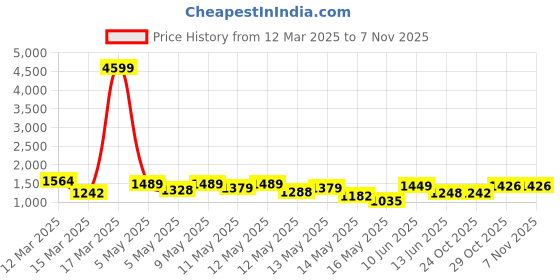 ajio.com jompers Embroidered straight Kurtas jompers Price History Graph from 12 Mar 2025 to 6 Nov 2025