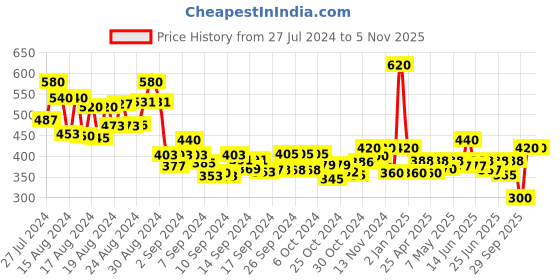 ajio.com jc4u Embroidered Straight Kurti jc4u Price History Graph from 27 Jul 2024 to 2 Nov 2025