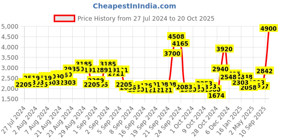 ajio.com ritu kumar Embroidered Straight Kurti with Band Collar ritu kumar Price History Graph from 27 Jul 2024 to 20 Oct 2025