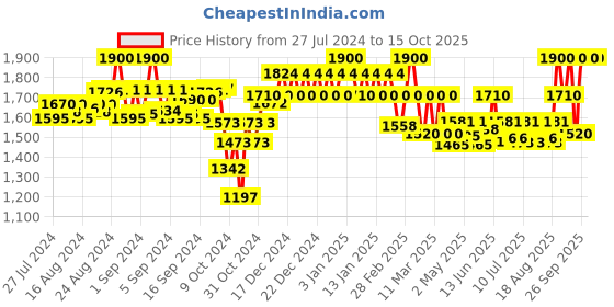 ajio.com paramount chikan Embroidered Straight Palazzo with Drawstrings paramount chikan Price History Graph from 27 Jul 2024 to 14 Oct 2025