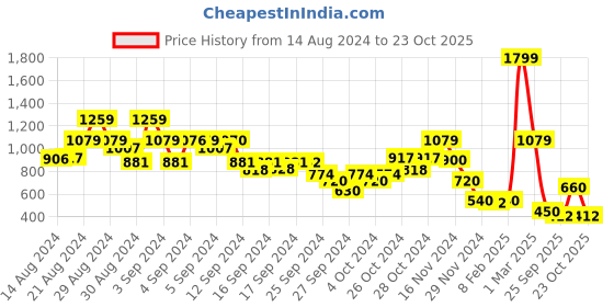 ajio.com blue giraffe Embroidered Straight Skirt with Belt blue giraffe Price History Graph from 14 Aug 2024 to 23 Oct 2025
