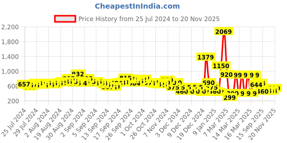ajio.com indie picks Embroidered Striped Lurex Dobby Flared Dress with Tassel Detail indie picks Price History Graph from 25 Jul 2024 to 20 Nov 2025