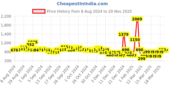ajio.com indie picks Embroidered Striped Lurex Dobby Flared Dress with Tassel Detail indie picks Price History Graph from 8 Aug 2024 to 20 Nov 2025