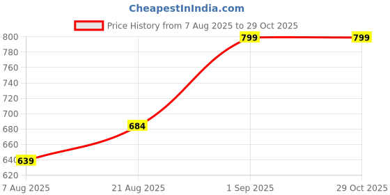 ajio.com nauti nati Embroidered T-Shirt & Short Sets nauti nati Price History Graph from 7 Aug 2025 to 29 Oct 2025