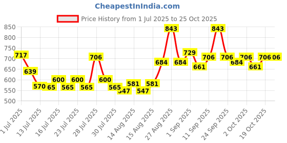 ajio.com toonyport Embroidered T-Shirt & Shorts Set toonyport Price History Graph from 1 Jul 2025 to 25 Oct 2025