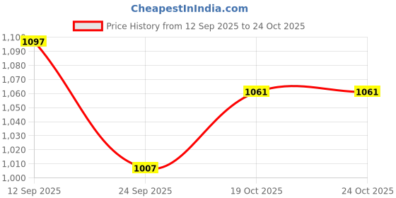 ajio.com united colors of benetton Embroidered T-Shirt Dress with Patch Pockets united colors of benetton Price History Graph from 12 Sep 2025 to 24 Oct 2025