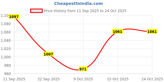 ajio.com united colors of benetton Embroidered T-Shirt Dress with Patch Pockets united colors of benetton Price History Graph from 11 Sep 2025 to 24 Oct 2025