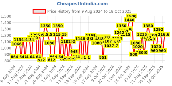 ajio.com cherry crumble by nitt hyman Embroidered T-Shirt with Pant Set cherry crumble by nitt hyman Price History Graph from 9 Aug 2024 to 18 Oct 2025