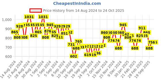 ajio.com miniklub Embroidered Tiered Dress miniklub Price History Graph from 14 Aug 2024 to 24 Oct 2025