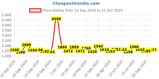 ajio.com Embroidered Tiered Dress Price History Graph from 12 Sep 2024 to 22 Oct 2025