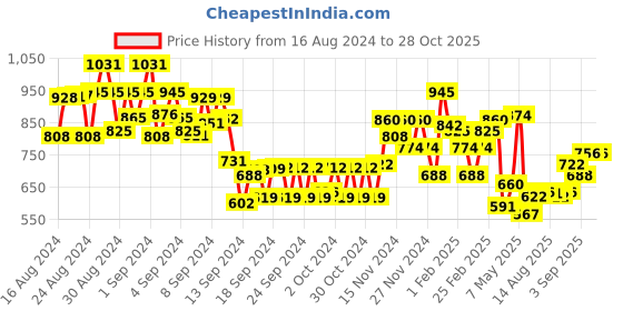 ajio.com miniklub Embroidered Tiered Dress with Hairband miniklub Price History Graph from 16 Aug 2024 to 28 Oct 2025