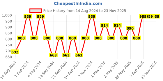 ajio.com monkdecor Embroidered Tissue 2-Seater Rectangle Table Cover monkdecor Price History Graph from 14 Aug 2024 to 22 Nov 2025