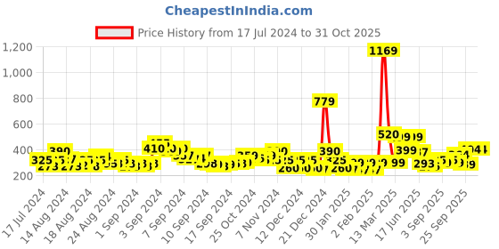 ajio.com acai Embroidered Toe-Ring Flat Sandals acai Price History Graph from 17 Jul 2024 to 31 Oct 2025