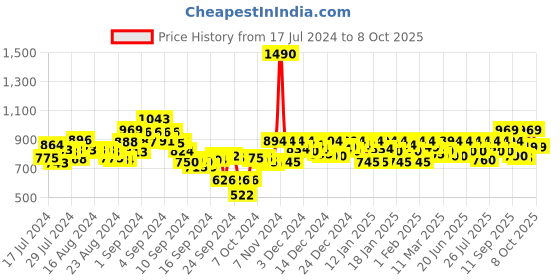 ajio.com metro Embroidered Toe-Ring Flip-Flops metro Price History Graph from 17 Jul 2024 to 8 Oct 2025