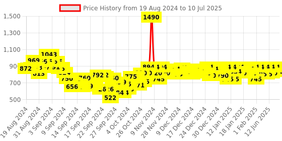 ajio.com metro Embroidered Toe-Ring Flip-Flops metro Price History Graph from 19 Aug 2024 to 10 Jul 2025