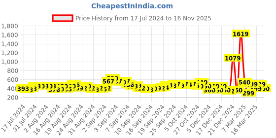 ajio.com acai Embroidered Toe-Ring Sandals acai Price History Graph from 17 Jul 2024 to 16 Nov 2025