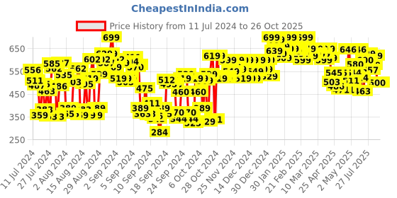 ajio.com shoetopia Embroidered Toe-Ring Wedges shoetopia Price History Graph from 11 Jul 2024 to 25 Oct 2025
