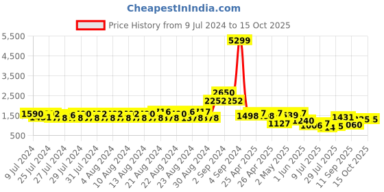 ajio.com jaipur kurti Embroidered Top & Palazzos Set jaipur kurti Price History Graph from 9 Jul 2024 to 14 Oct 2025