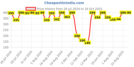 ajio.com sweetie pie Embroidered Top & Shorts Set sweetie pie Price History Graph from 26 Jul 2024 to 16 Oct 2025