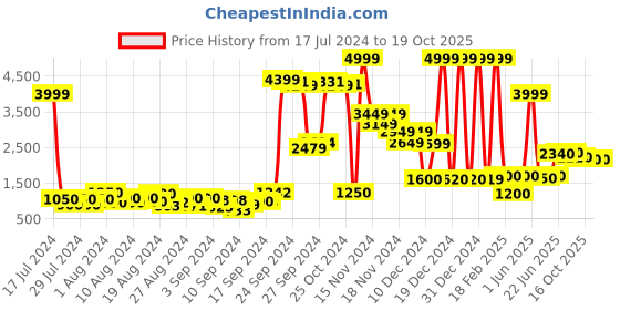 ajio.com aurelia Embroidered Top with Palazzos with Dupatta aurelia Price History Graph from 17 Jul 2024 to 16 Oct 2025