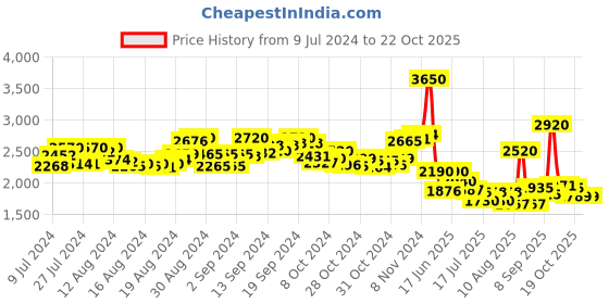 ajio.com kyeth Embroidered Top with Pants kyeth Price History Graph from 9 Jul 2024 to 21 Oct 2025