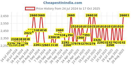 ajio.com sonnesta Embroidered Top with Pants sonnesta Price History Graph from 24 Jul 2024 to 17 Oct 2025