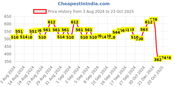 ajio.com ishti Embroidered Top with Ruffles ishti Price History Graph from 3 Aug 2024 to 22 Oct 2025